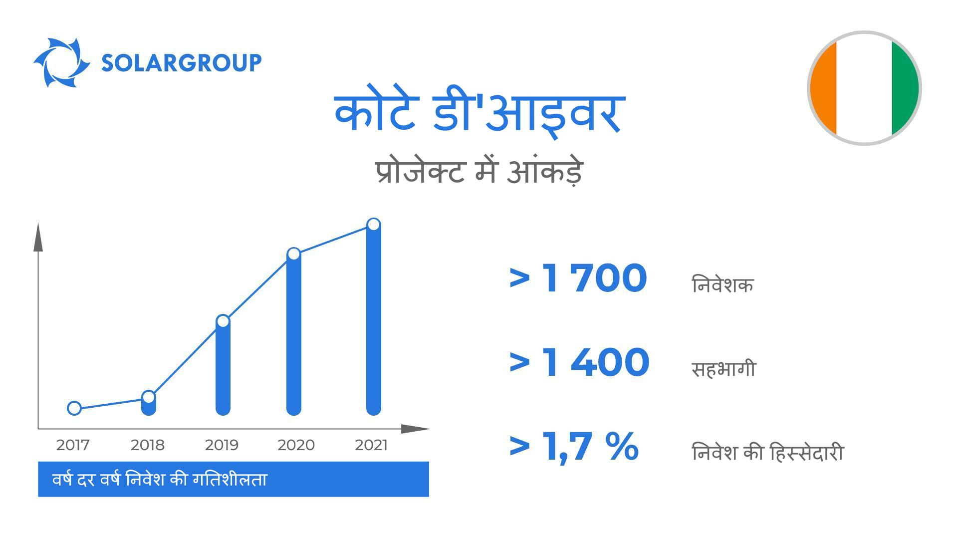 "Duyunov की मोटरें" प्रोजेक्ट में देश: कोटे डी'आइवर