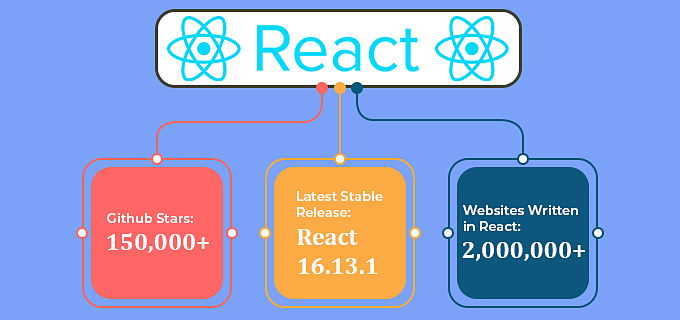 Why Developers Prefer NODE.JS & REACTJS For Application Development-react.jpg