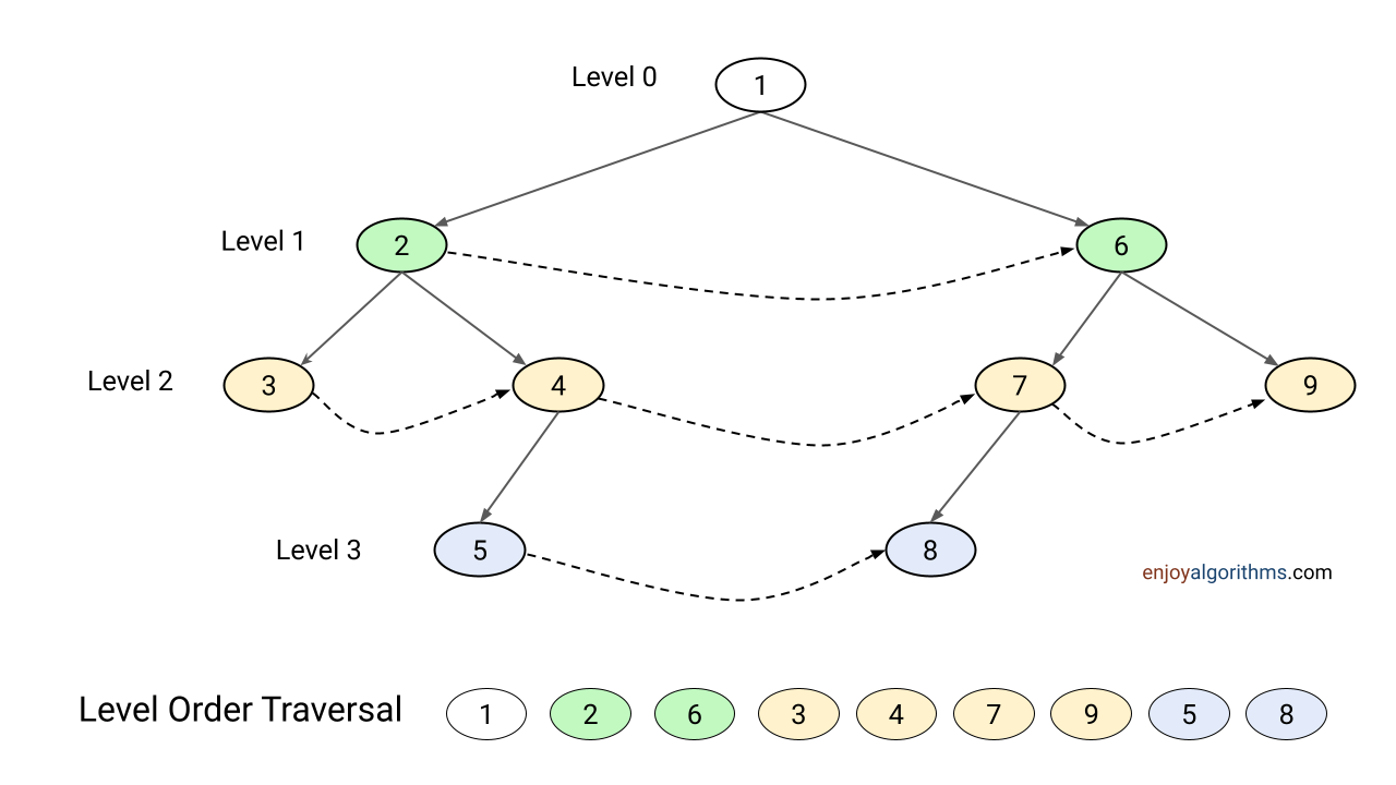 Level order or BFS traversal of a binary tree example