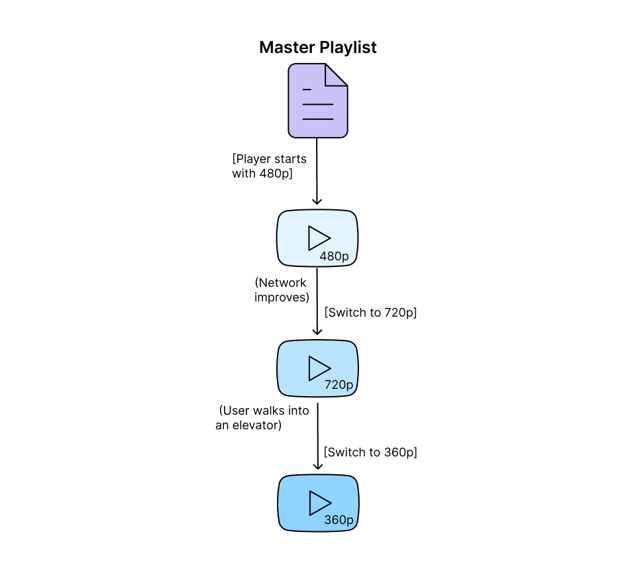 What is adaptive bitrate streaming (ABR) and how to use it | Uploadcare