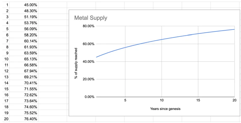 Metal token supply