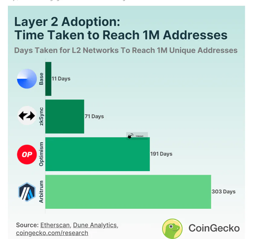 Coingecko Stats