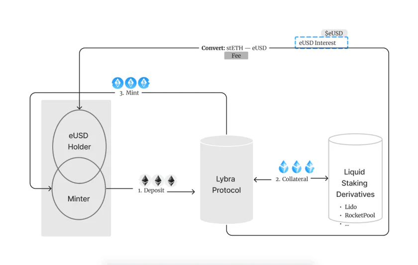 Lybra Finance how it works