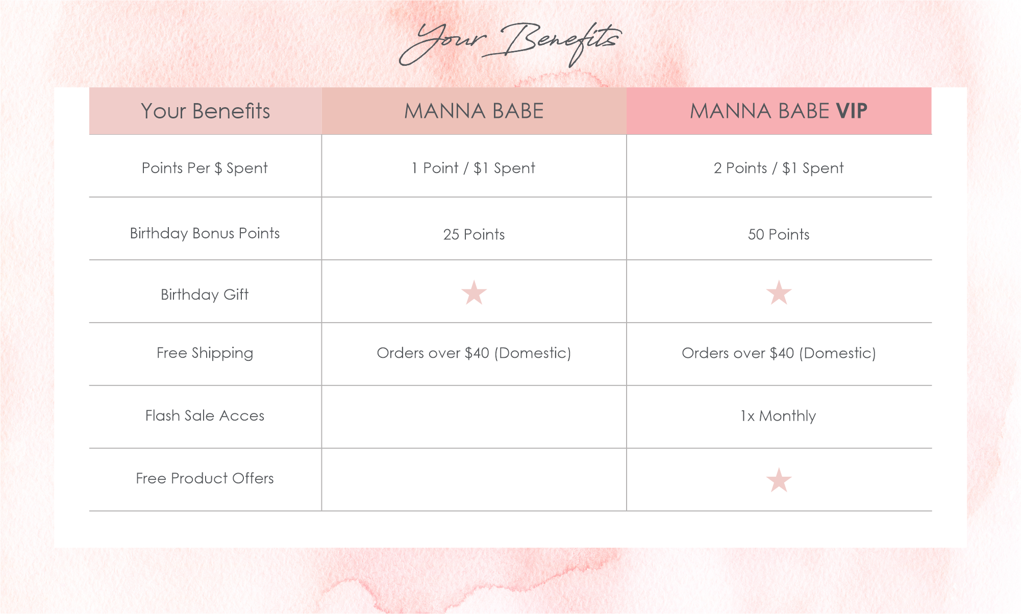 Your Benefits: Manna Babe versus Manna VIP - Manna Babe gets 1 point for every $1, 25 Bonus points on birthday, Birthday gift, Free Shipping on Domestics orders over $40. Manna VIP gets everything in Manna Babe program in addition to 2 Points for every $1, 50 Bonus points on Birthday, 1 Monthly Flash Sale, and Free Product Offers.