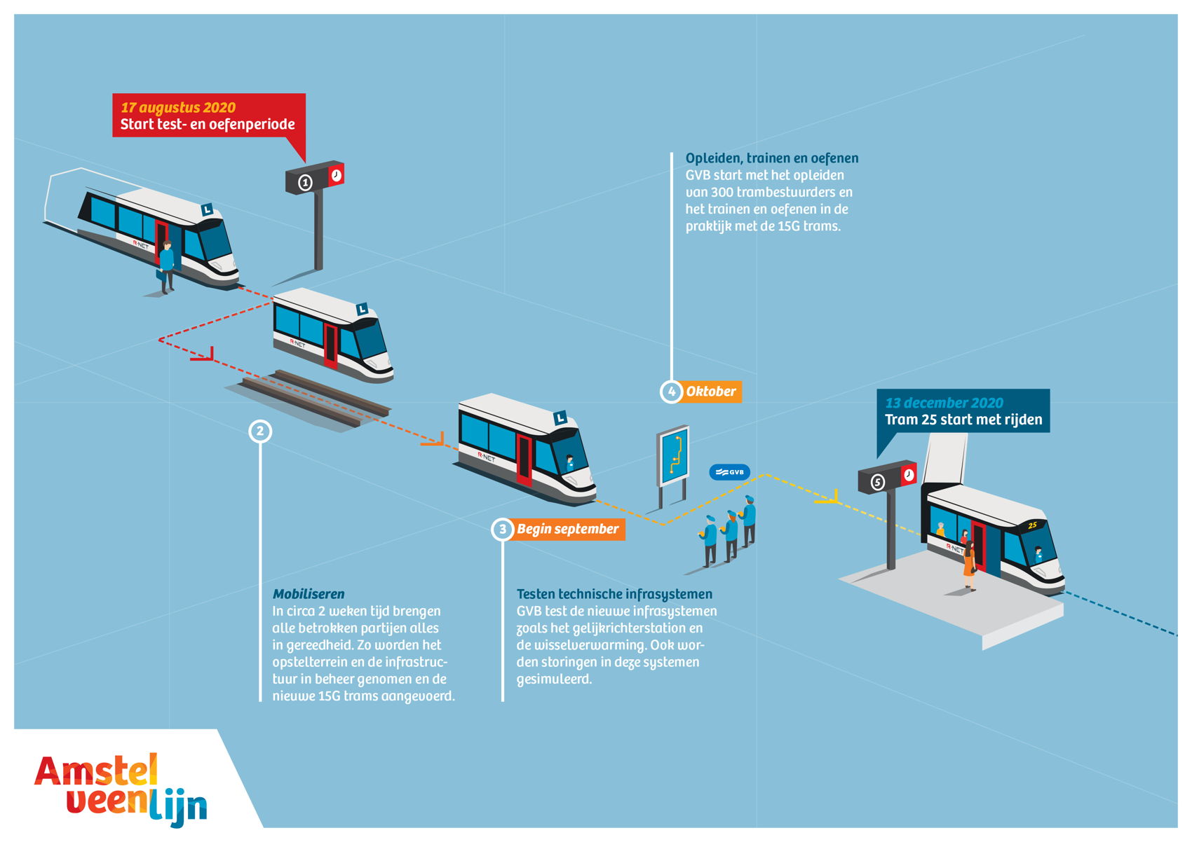 Op hoofdlijnen ziet de test- en oefenperiode er zo uit. Komende maand worden de technische infrasystemen door GVB getest. En in oktober start GVB met het opleiden van de trambestuurders en het testen en oefenen in de praktijk met de 15G trams. Op 13 december 2020 wordt tram 25 dan in gebruik genomen. Op hoofdlijnen ziet de test- en oefenperiode er zo uit. Komende maand worden de technische infrasystemen door GVB getest. En in oktober start GVB met het opleiden van de trambestuurders en het testen en oefenen in de praktijk met de 15G trams. Op 13 december 2020 wordt tram 25 dan in gebruik genomen.