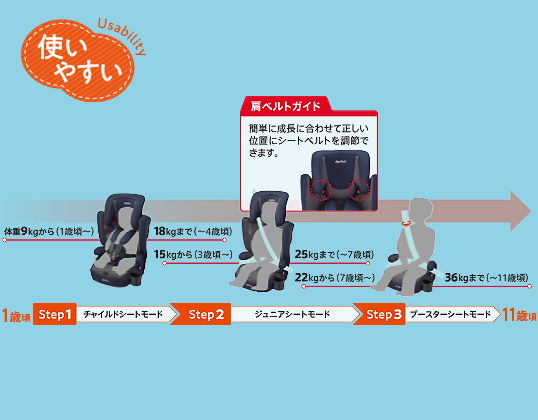 1歳頃から11歳頃まで3ステップのロングユース！