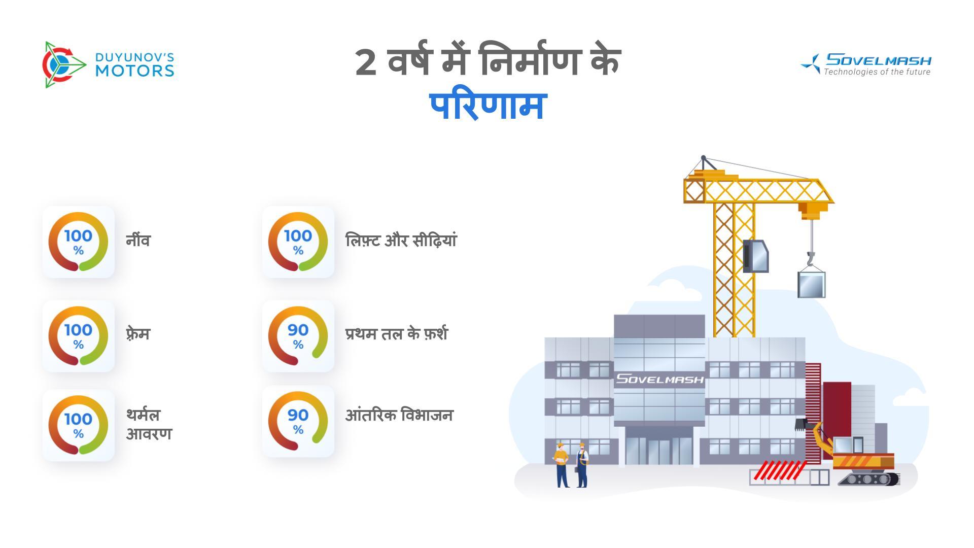 "Sovelmash" D&E निर्माण के 2 वर्ष: प्रतिशत में अंतरिम परिणाम