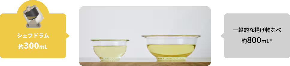 揚げ物に使用する油の量