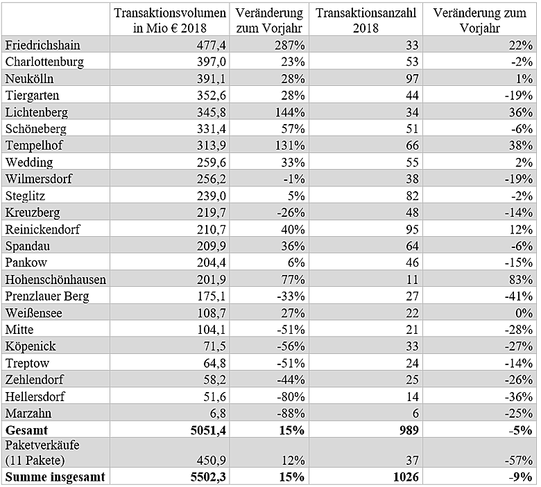  Berlin
- Transaktionsvolumen und Transaktionsanzahl in 2018, im Vergleich zum Vorjahr - Quelle: Gutachterausschuss Berlin, Engel & Völkers Commercial Berlin