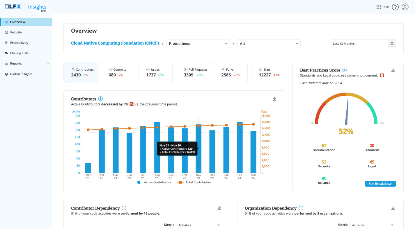 Linux Foundation Embedded Analytics Dashboard