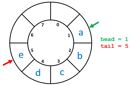 circular array 2