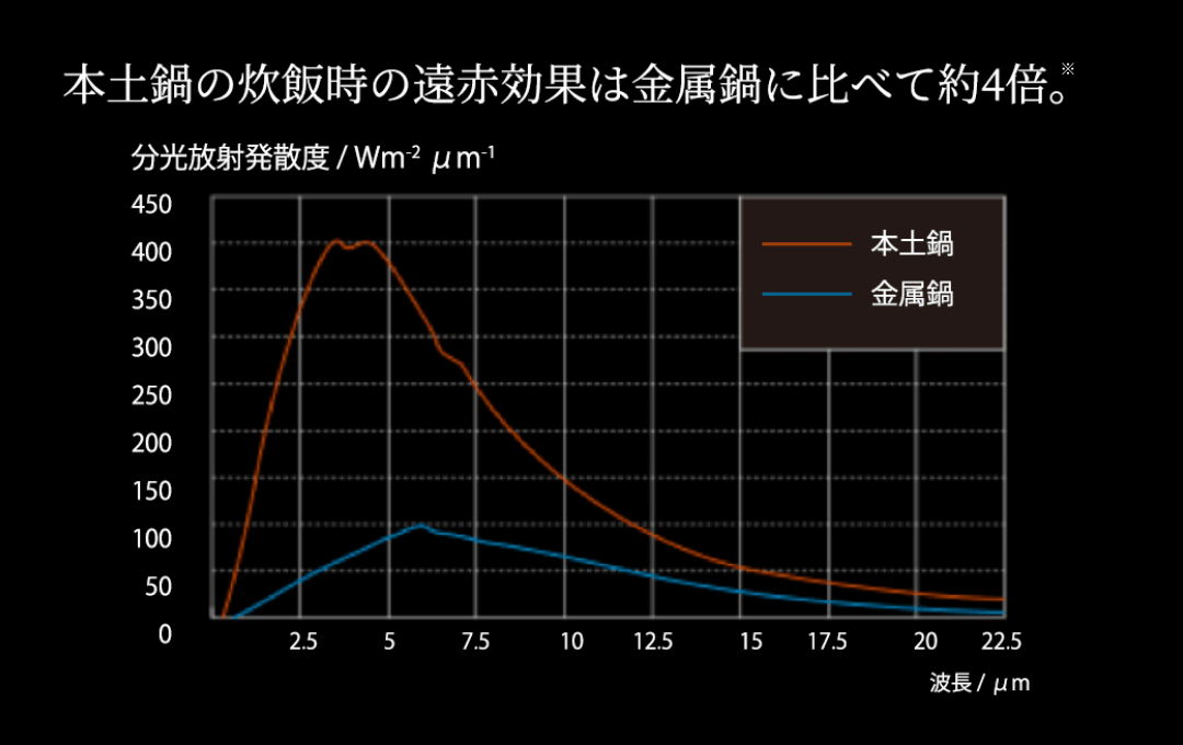 遠赤効果で旨みを引き出す
