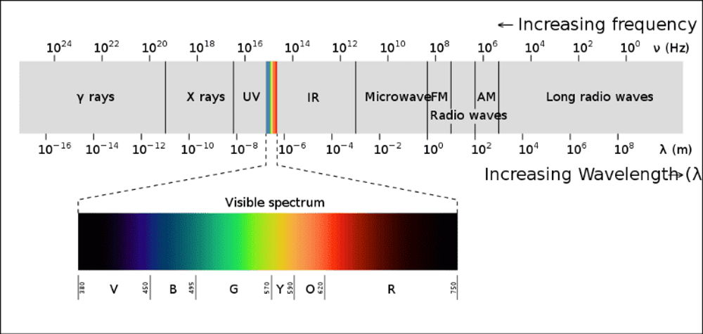 Electromagnetic spectrum of light