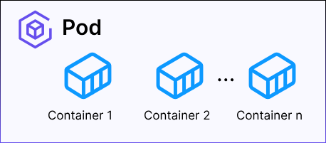 Pods as a logical host for containers.