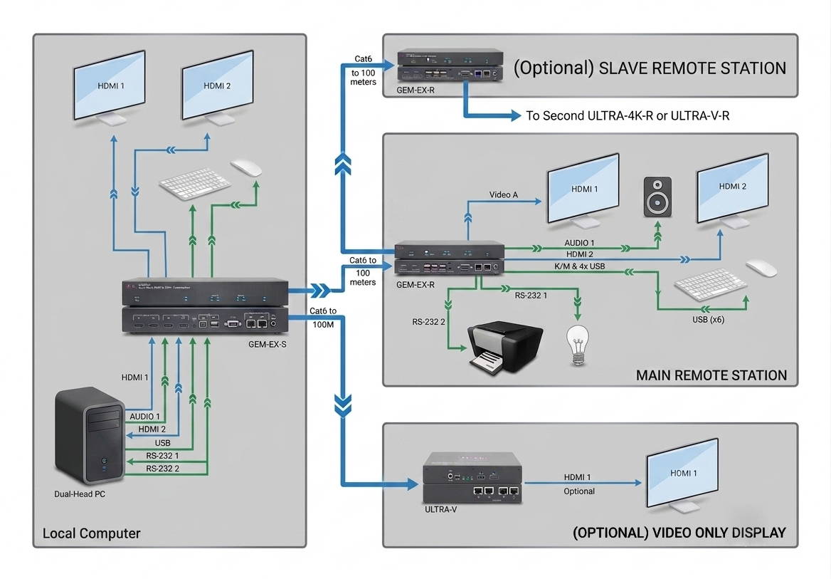 Dual-Head 4K + USB + Audio + RS-232 Extender