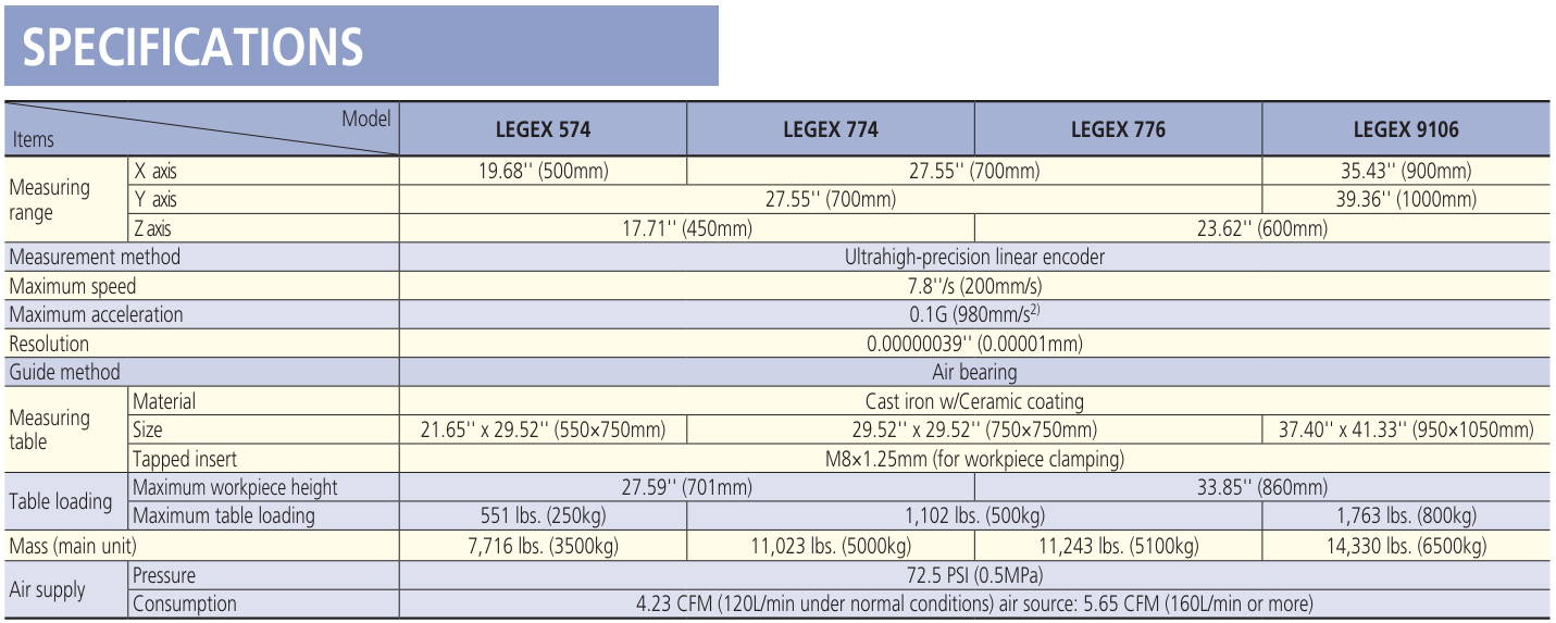 Specifications Chart of LEGEX CMMs