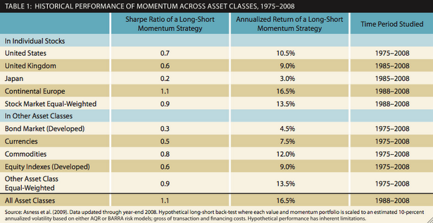Table 1 shows U.S. stocks by quintile based on recent performance.