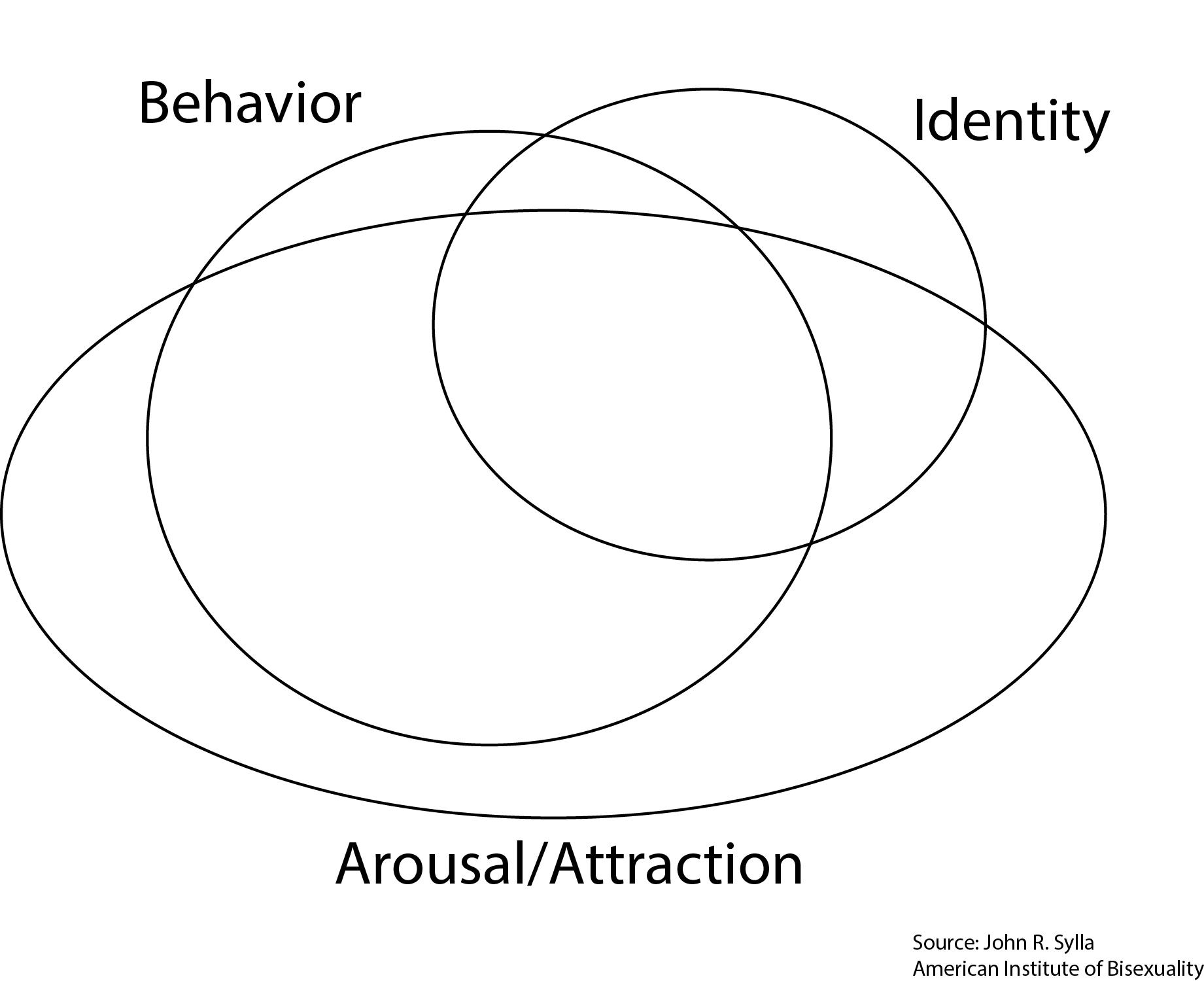 3 spheres intertwining of behavior identity and arousal and attraction.