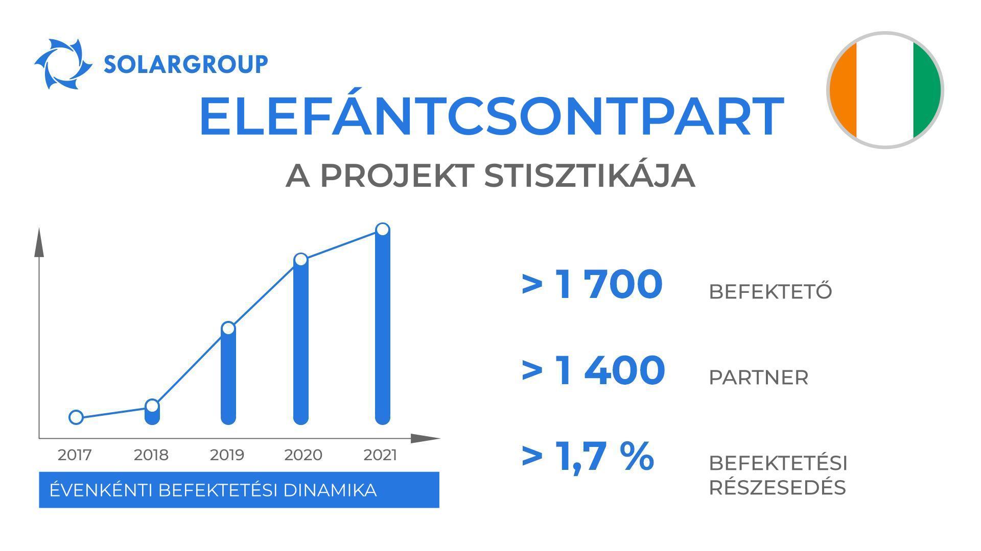 Ország „Duyunov Motorok" projektben: Elefántcsontpart