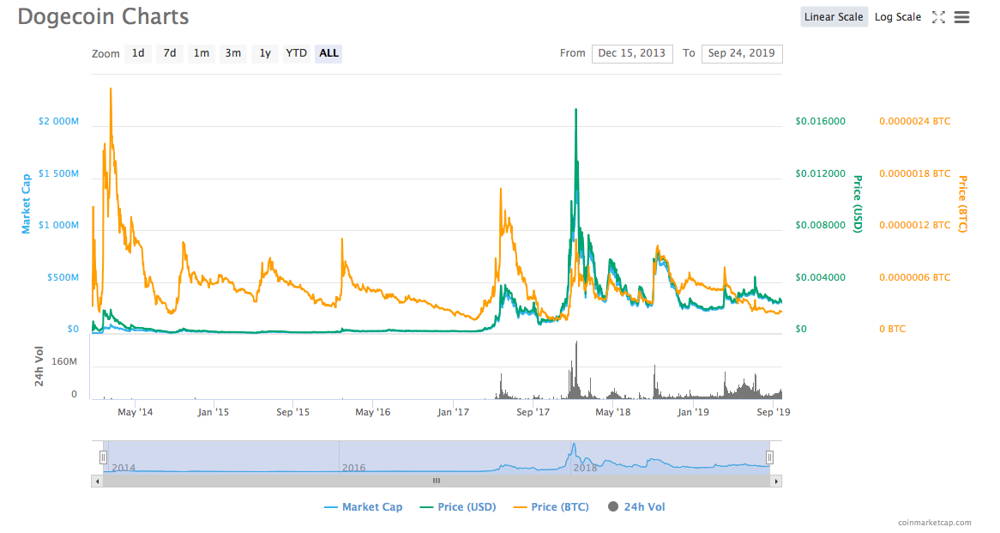 Dogecoin price analysis