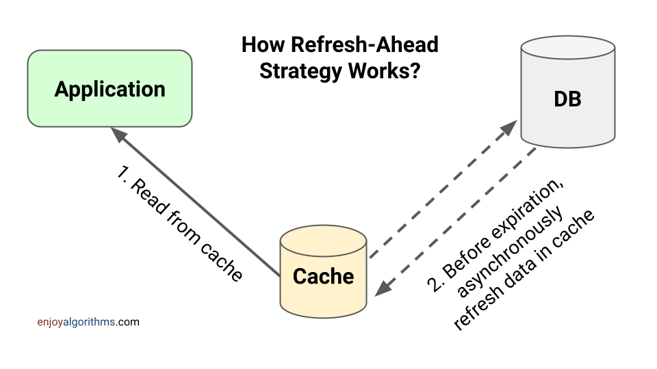 What is refresh-ahead caching pattern?