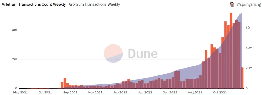 A chart picture which show the number of weekly transactions happening in Arbitrum