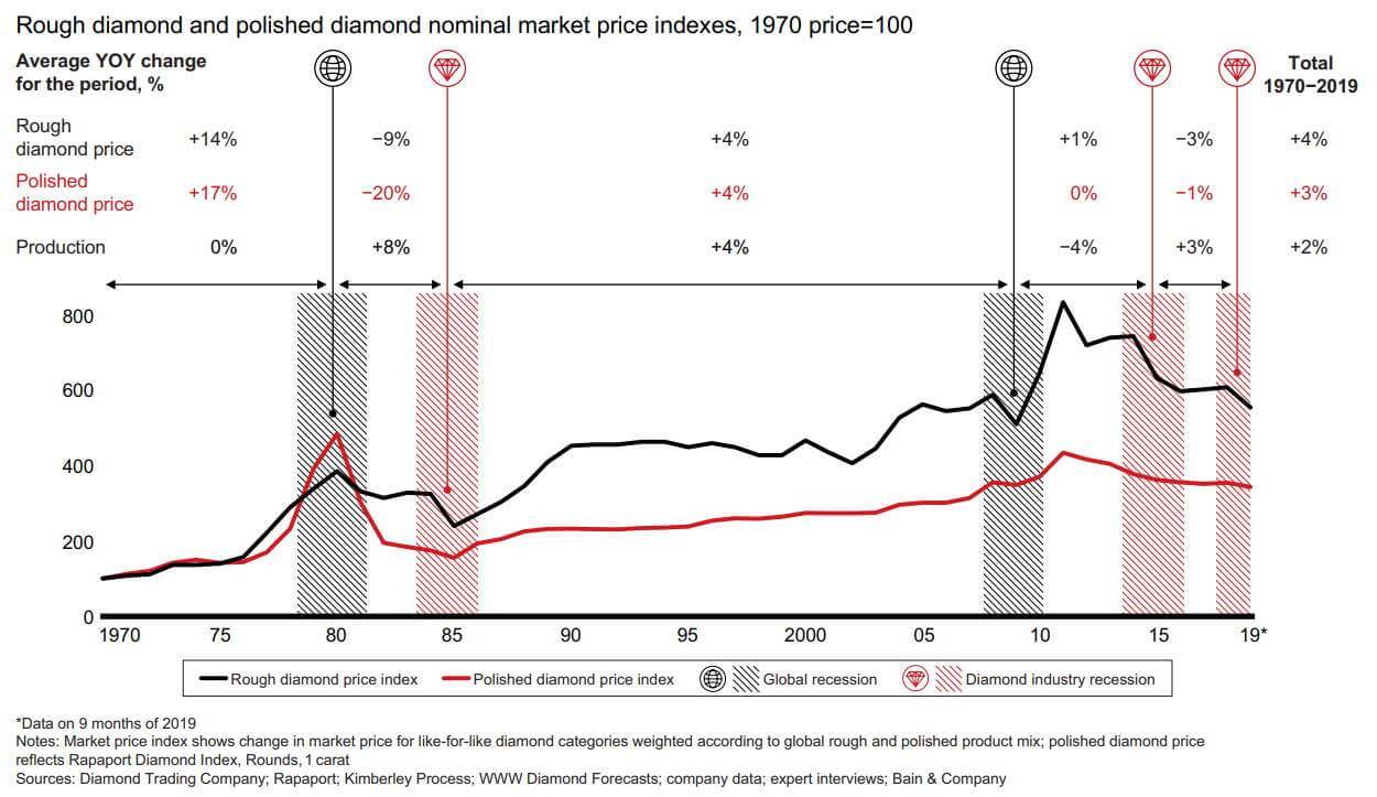 Ceny surowca diamentowego i diamentów szlifowanych w latach 1970-2019