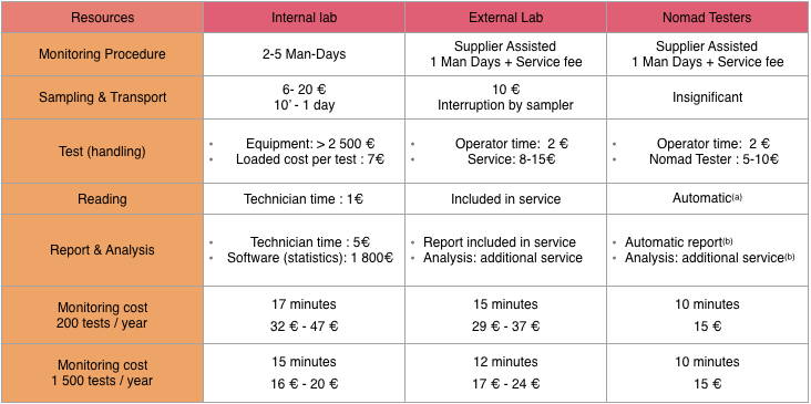 Table comparing the costs of nomad and the use of other lab