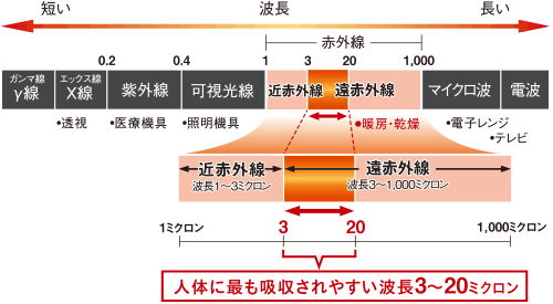 遠赤外線