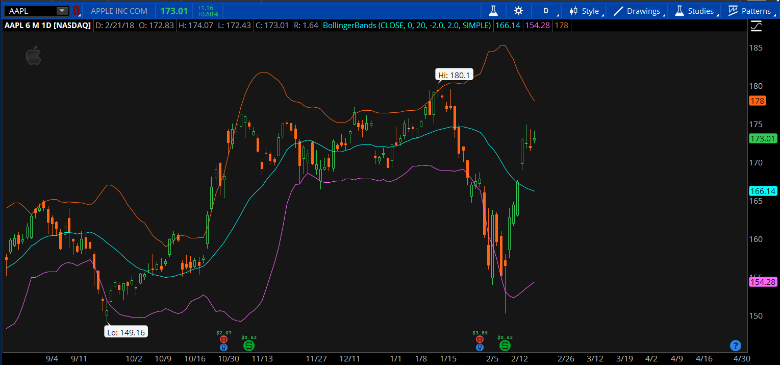 AAPL BOL BAND Chart.PNG