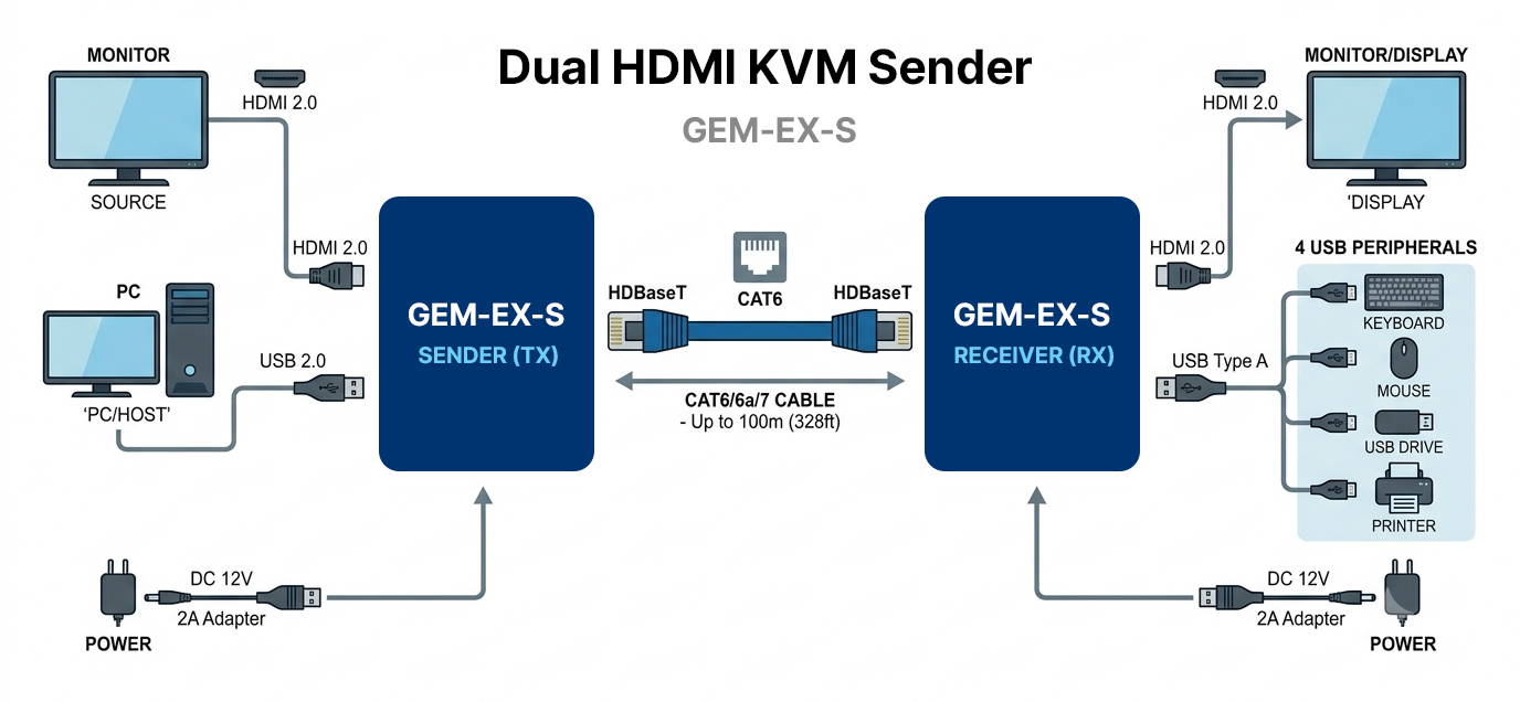 Dual-Head 4K + USB + Audio + RS-232 Extender