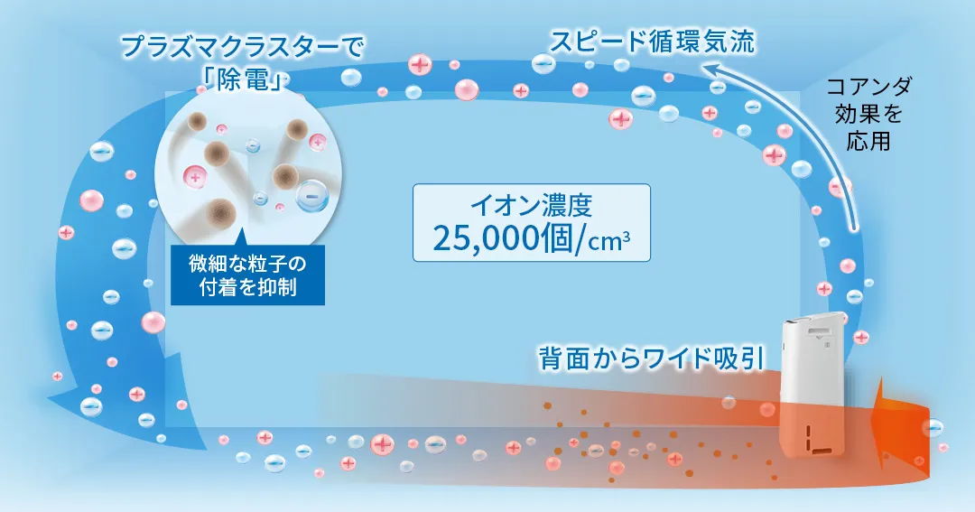 スピード循環気流