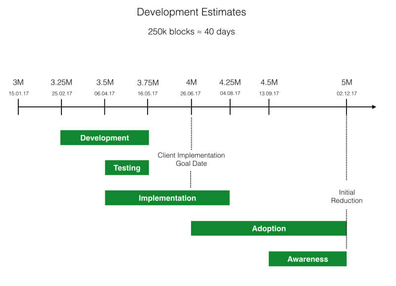 Development Estimates