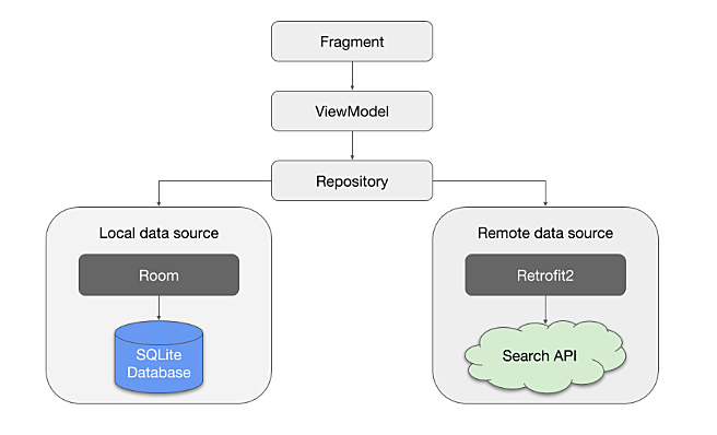 android refactoring