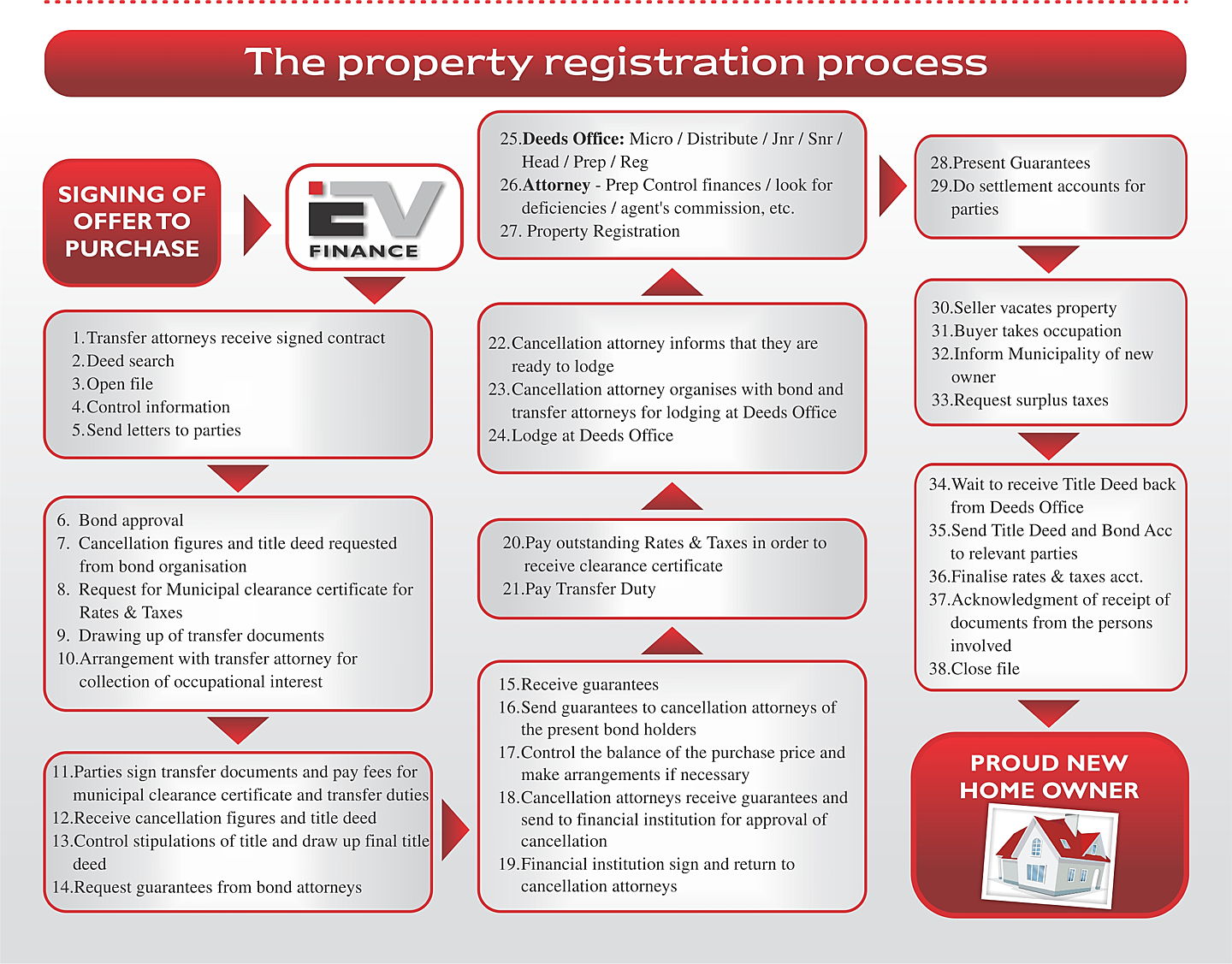  Hoedspruit
- Property Registration Process.jpg