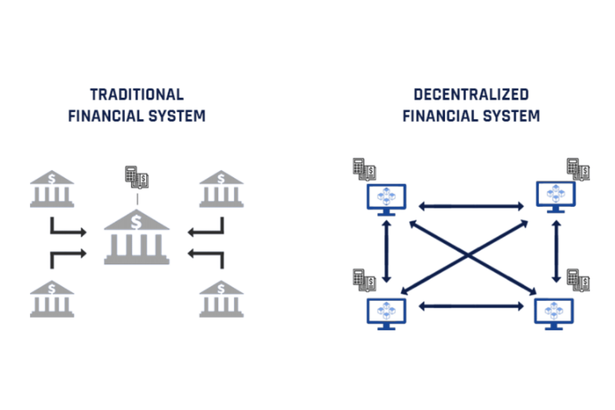 Traditional Finance and Decentralized Finance Layout