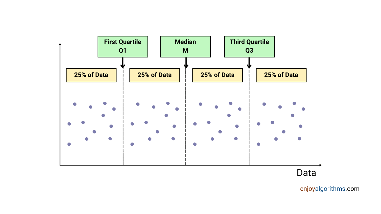 How to segregate data into different quartiles?