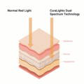 Infographic showing CuraLights Dual Spectrum Technology