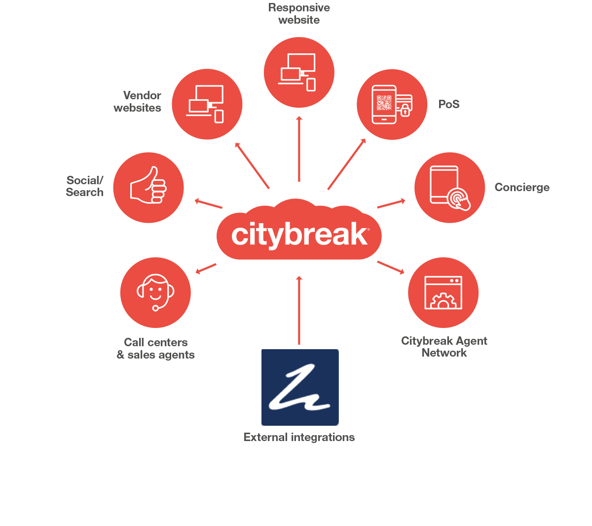 Resell through CityBreak using Zaui Software.