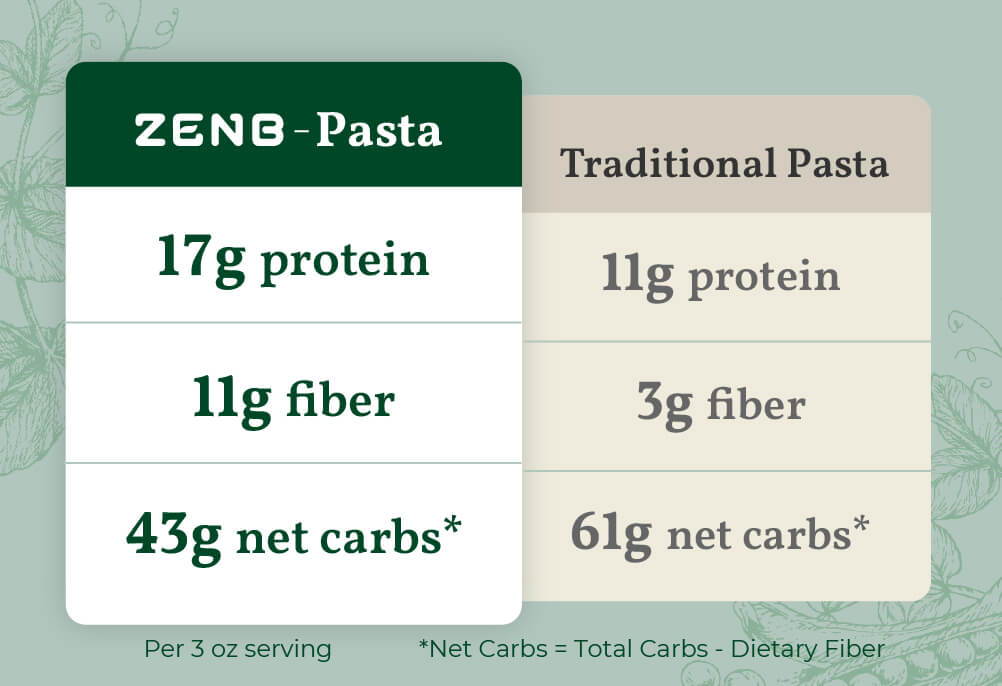Delicious Gluten free Healthy Pasta Made From 100 Yellow Pea ZENB ZENB US
