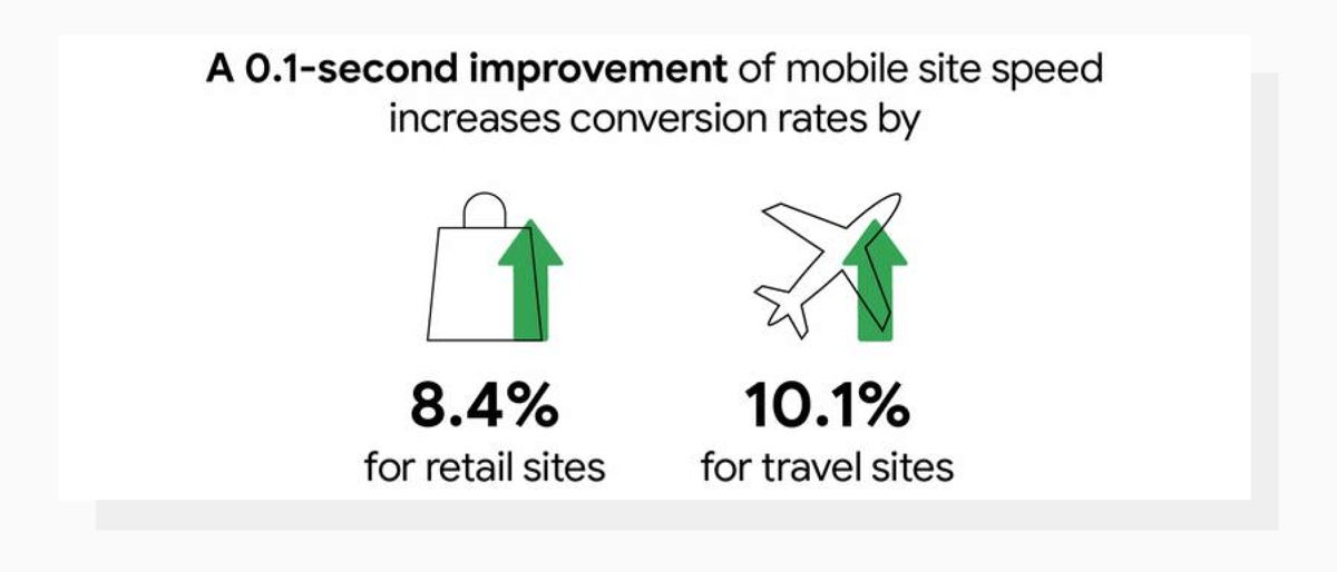  how mobile site speed improvement increases conversions 