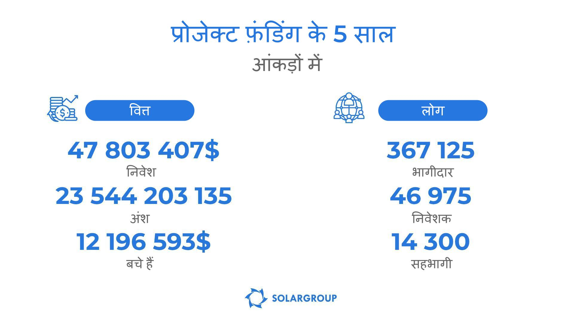 आंकड़ों में "Duyunov की मोटरें" प्रोजेक्ट के लिए फ़ंडिंग परिणाम