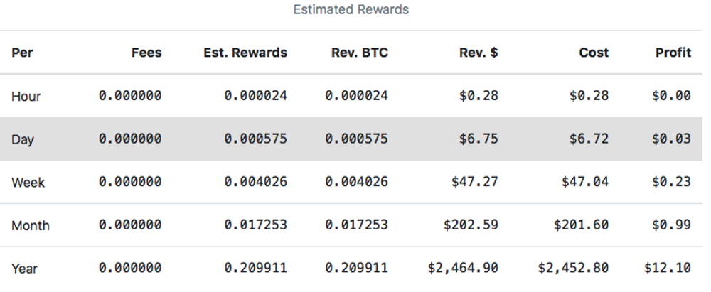 Table with calculations of Bitcoin mining profitability and BTC mining costs