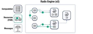 Radix XRD Engine