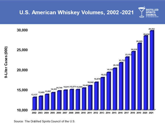 American Whiskey Continues to Grow