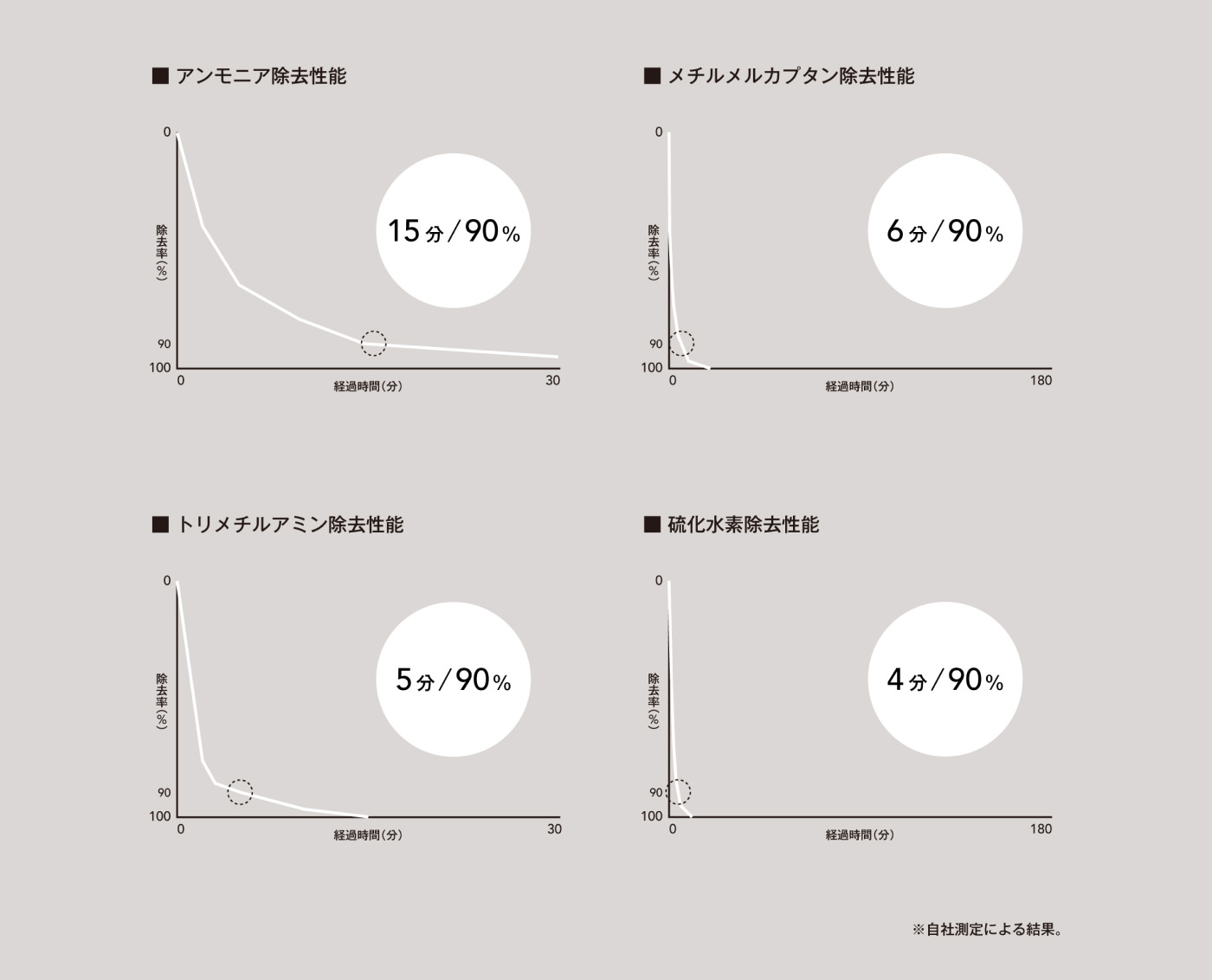 分解消臭