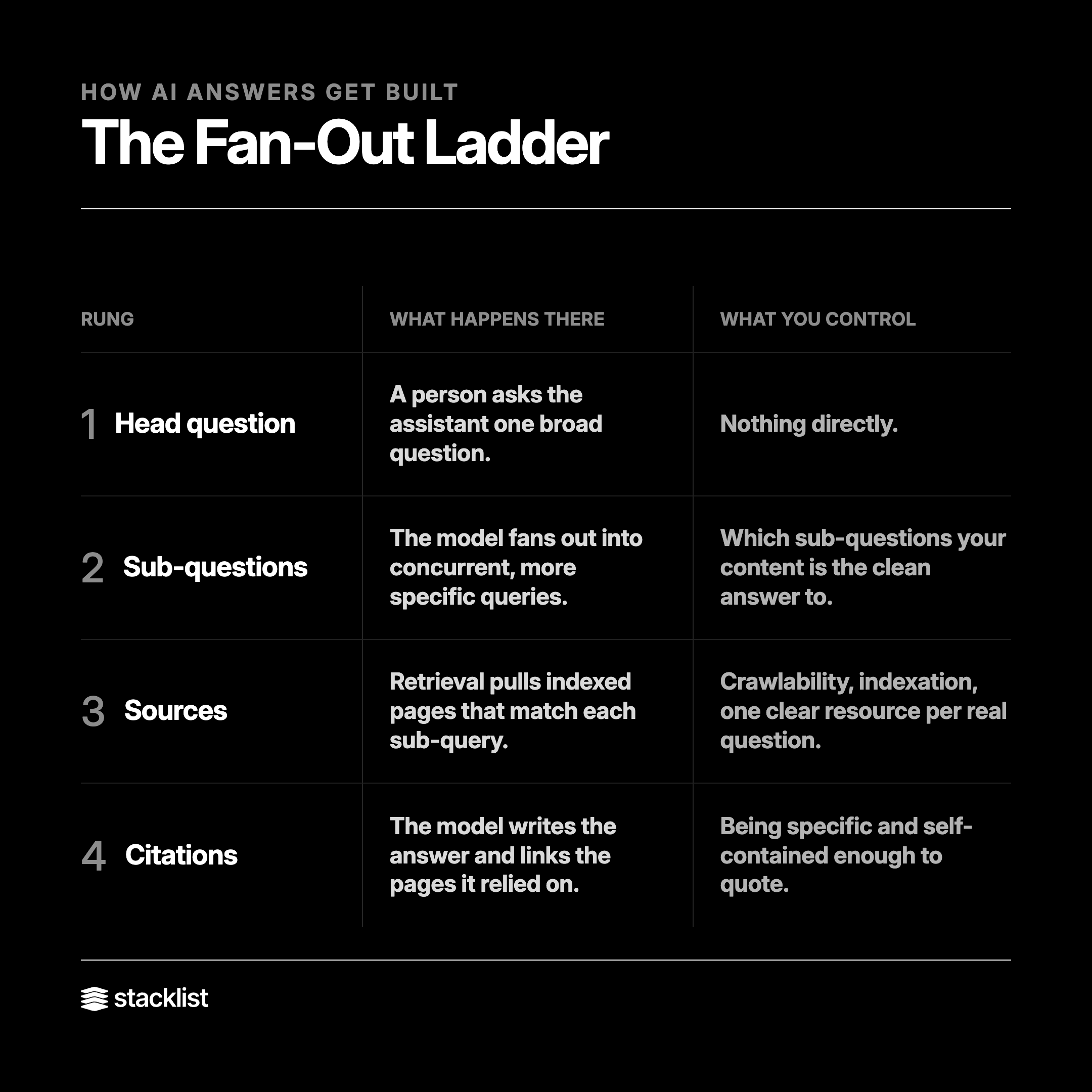 The Fan-Out Ladder