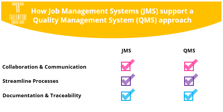 How a Job Management System (JMS) Can Support a Quality Management System (QMS) Approach & ISO 9001's Image