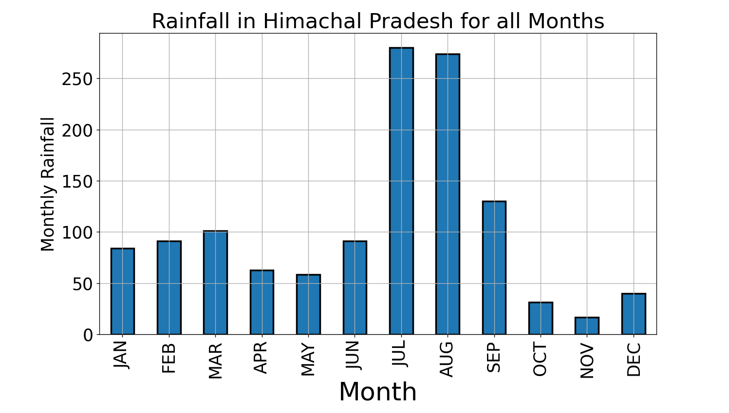 Histogram plot to analyze the peak months in Himachal for which major rainfalls happens and high risk of flood