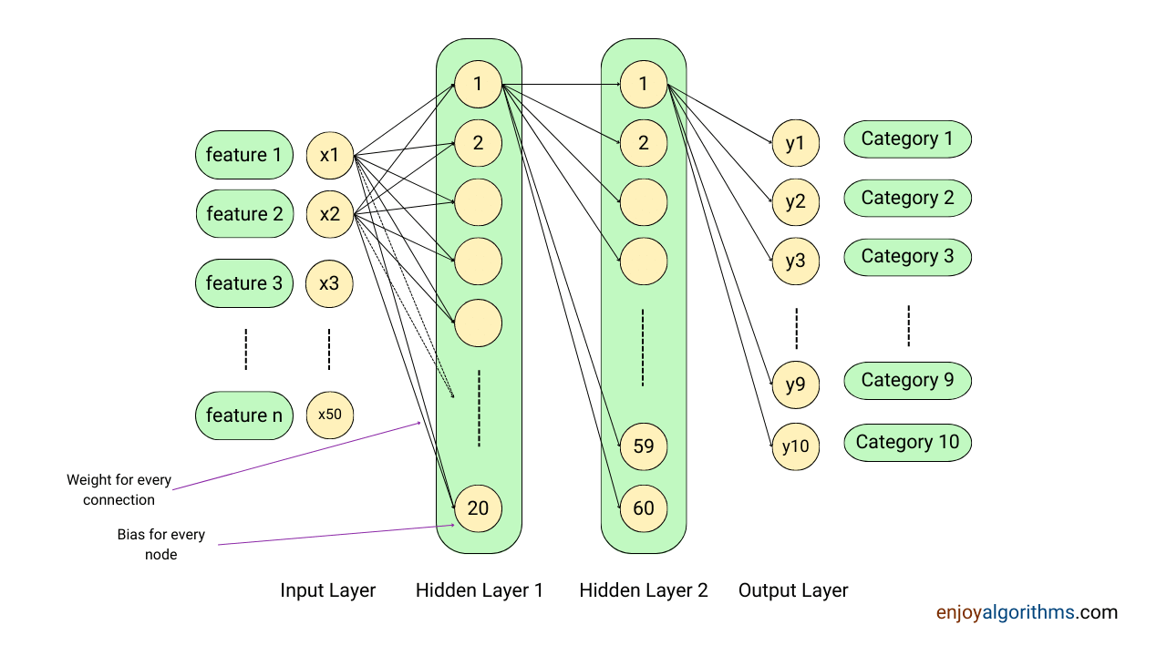How to represent a neural network containing two hidden layers?